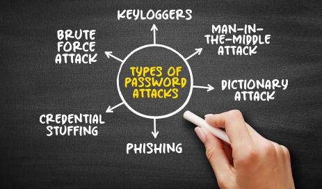 Welche Arten von Passwort Angriffen gibt es? Auf einer Tafel stehen angeordnet im Kreis die verschiedenen Arten von Passwort Angriffen, wie Brute-Force, Keylogger, Man-in-the-Middle, Wörterbuchangriff, Phishing und Credential Stuffing.
